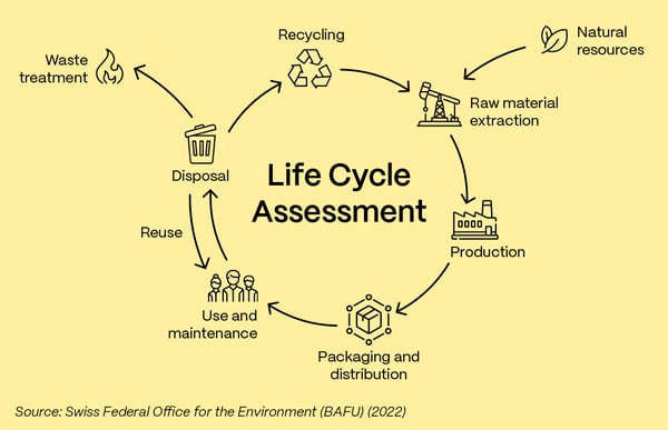 Life cycle assessment diagram