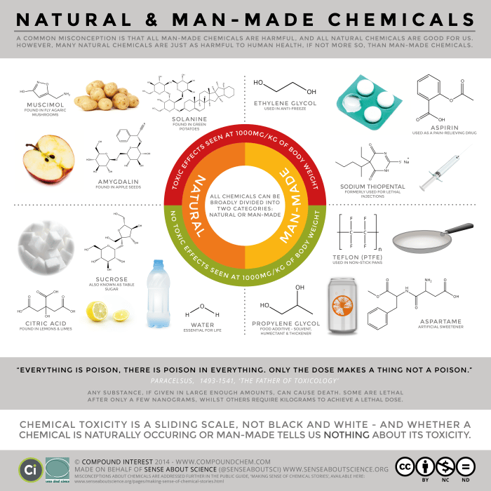 Natural & man-made chemicals_Compound Interest