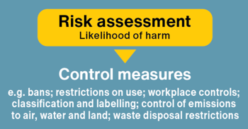 Risk assessment and control measures