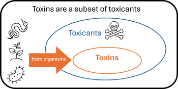 Toxins are a subset of toxicants