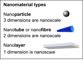 Types of nanomaterials