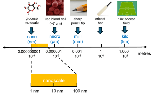 nanoscale diagram
